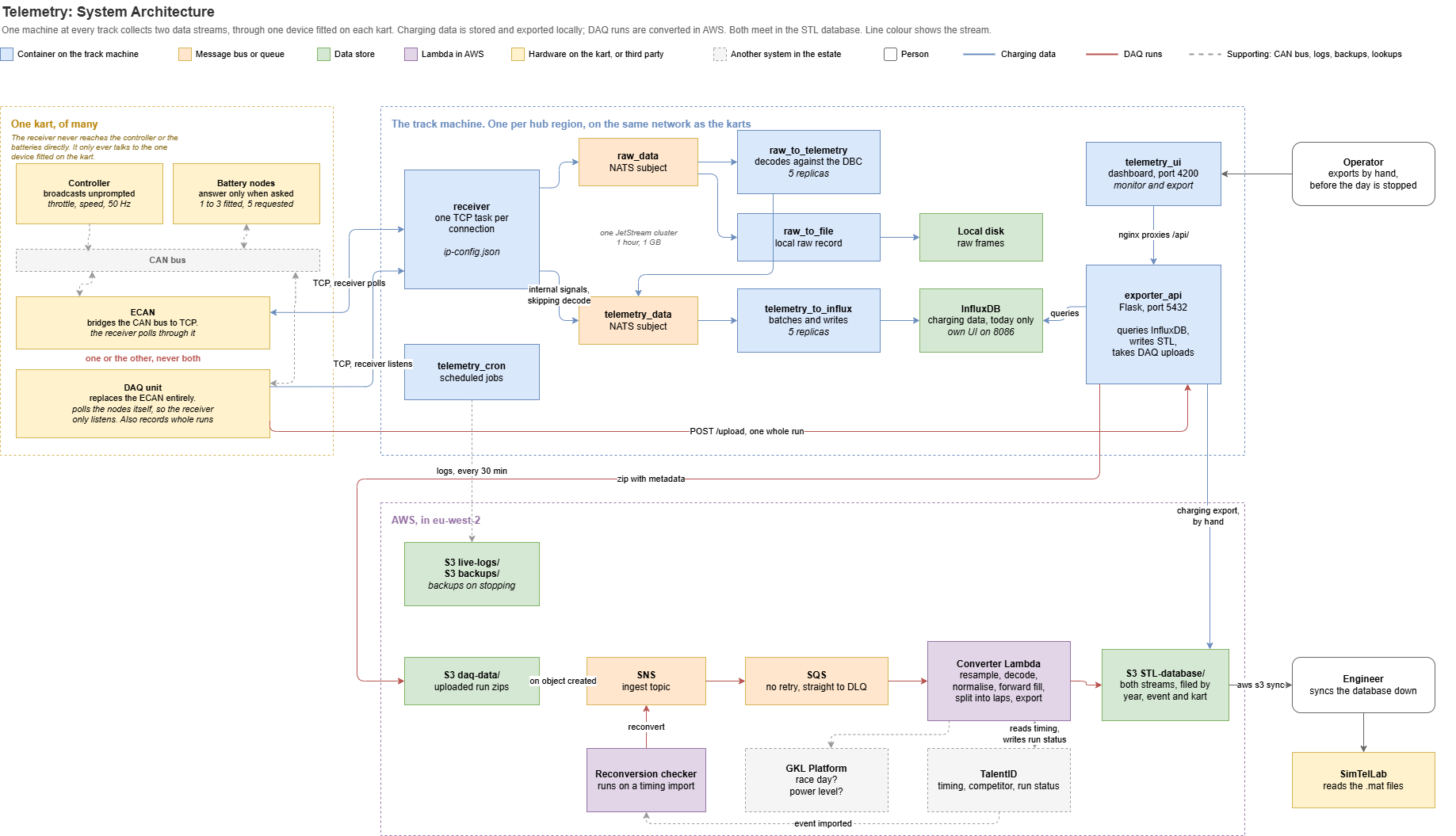 Telemetry architecture. One machine per hub region collects two data streams, reaching each kart only through the single ECAN or DAQ device fitted on it, never the controller or batteries directly. Charging data is stored in InfluxDB and exported by hand; DAQ runs are uploaded to S3 and converted by a Lambda. Both streams meet in the STL database. Line colour shows which stream a path belongs to.