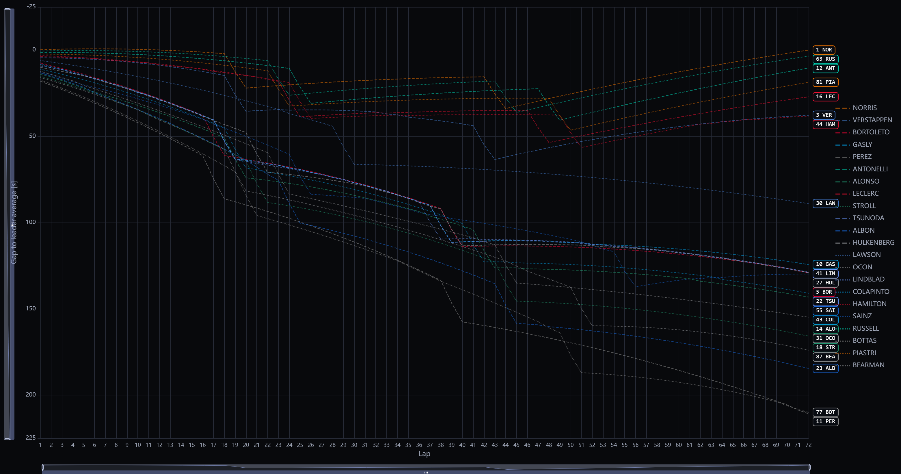 Predicted race history for the 2026 Dutch Grand Prix: gap to leader average per lap, one dashed team-coloured trace per driver, pit stops visible as steps