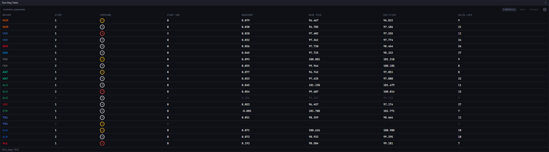 The Tyre Deg Table mid-race, fitted gradients per driver and stint (Madrid 2026)
