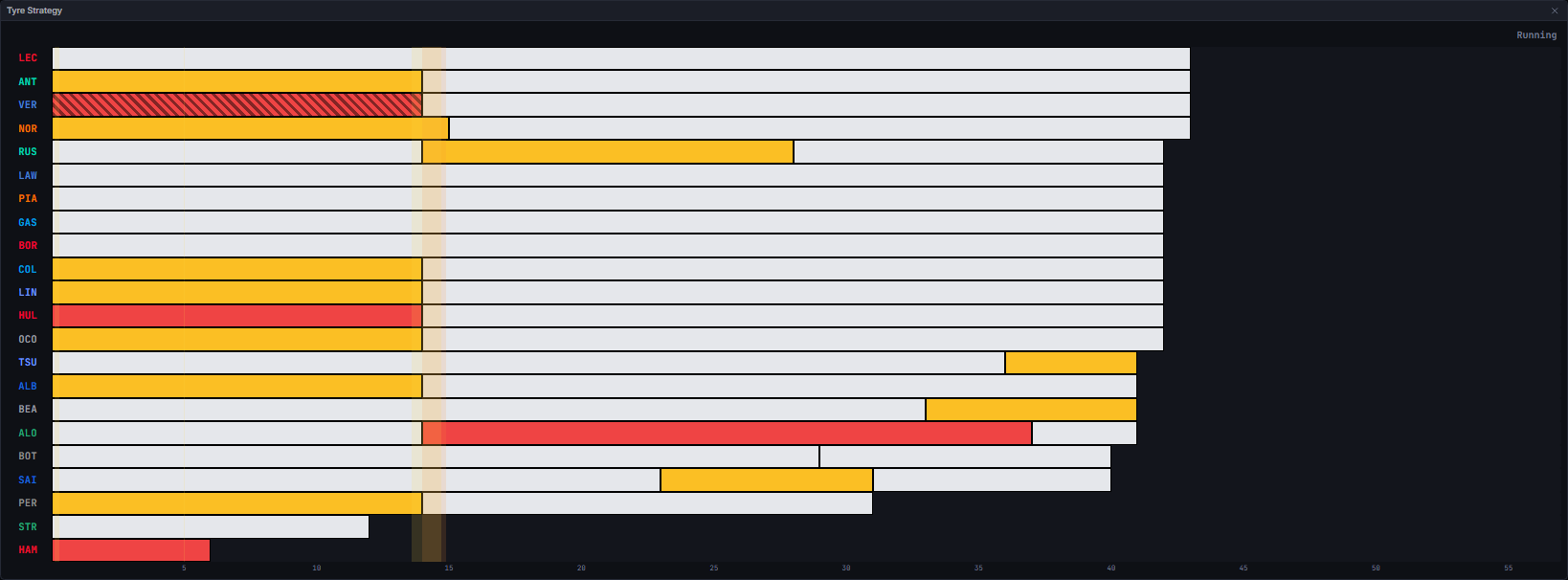 Tyre Strategy mid-race: hatched used sets and unfinished open stints (Madrid 2026, lap 43)
