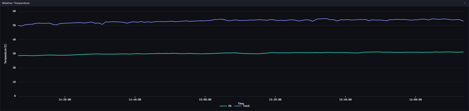 Air and track temperature across the session (Madrid 2026)