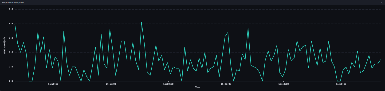 Wind speed across the session (Madrid 2026)
