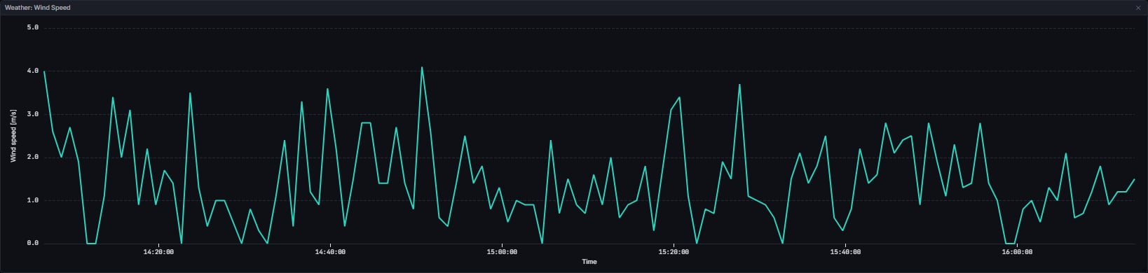 Wind speed across the session (Madrid 2026)