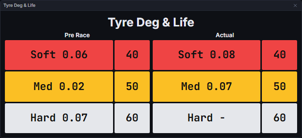 Tyre Deg & Life, pre-race plan beside actual (Singapore 2026, lap 42)