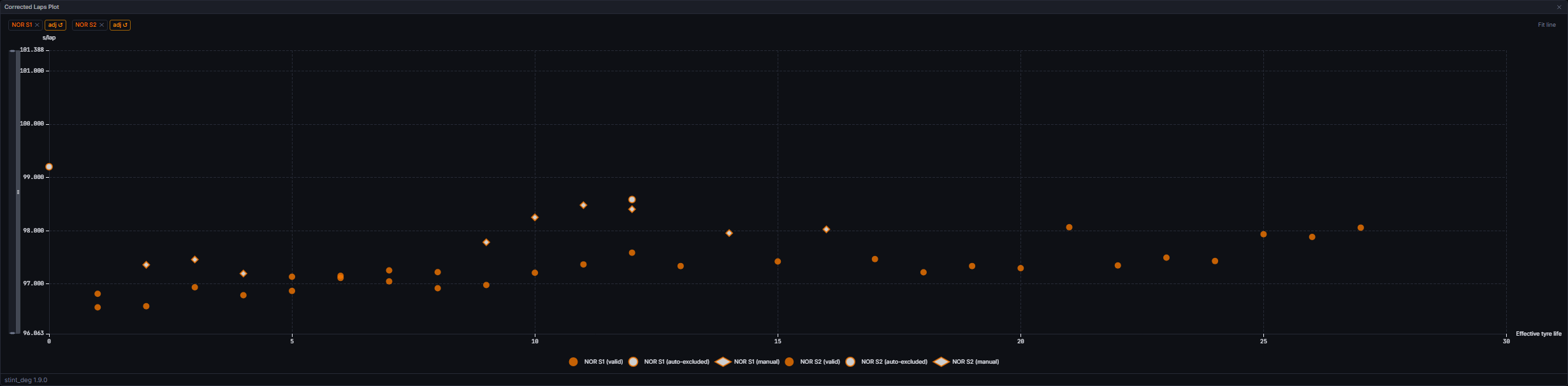 Corrected Laps Plot with the fit-line overlay on, three stints loaded (Madrid 2026)