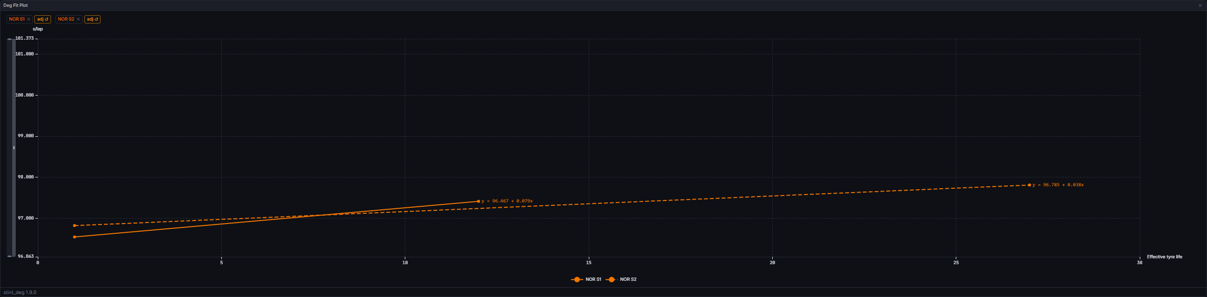 Deg Fit Plot comparing three stints dragged in from the Tyre Deg Table (Madrid 2026)