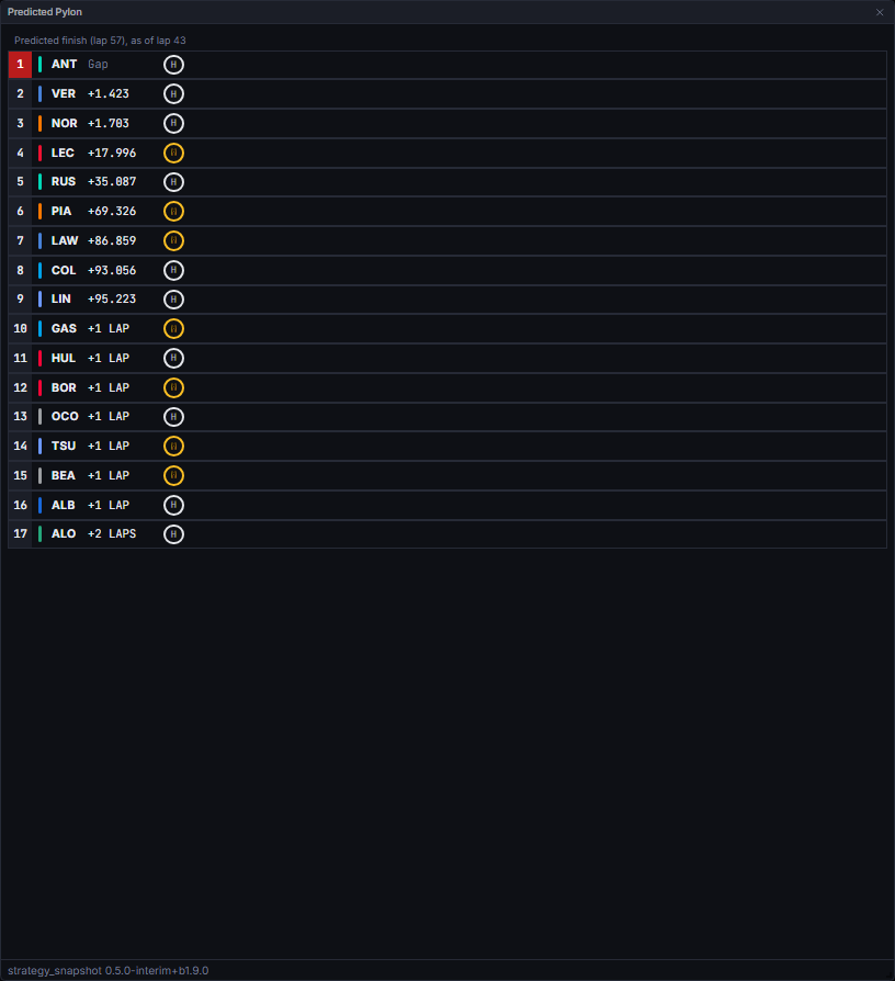 The predicted finishing order as of mid-race (Madrid 2026)