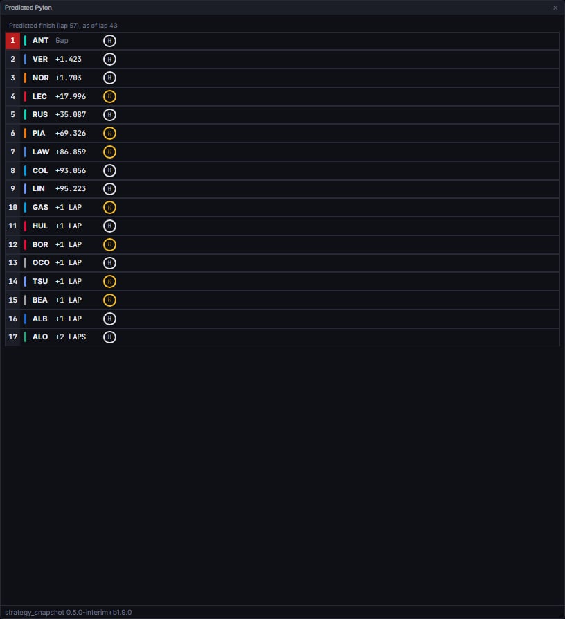 The predicted finishing order as of mid-race (Madrid 2026)