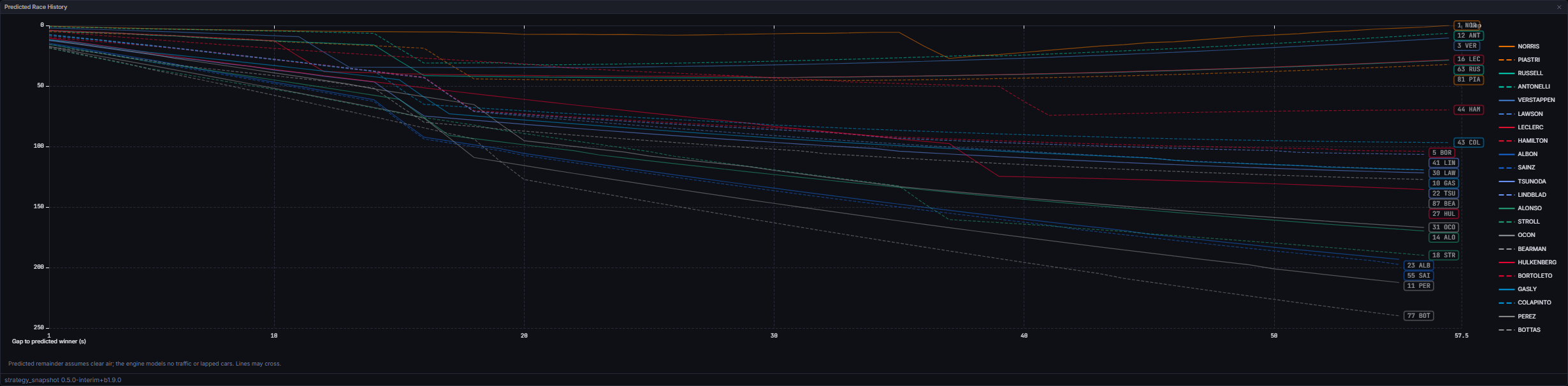 The pre-race view: predicted curves alone, before any lap has been timed (Madrid 2026)