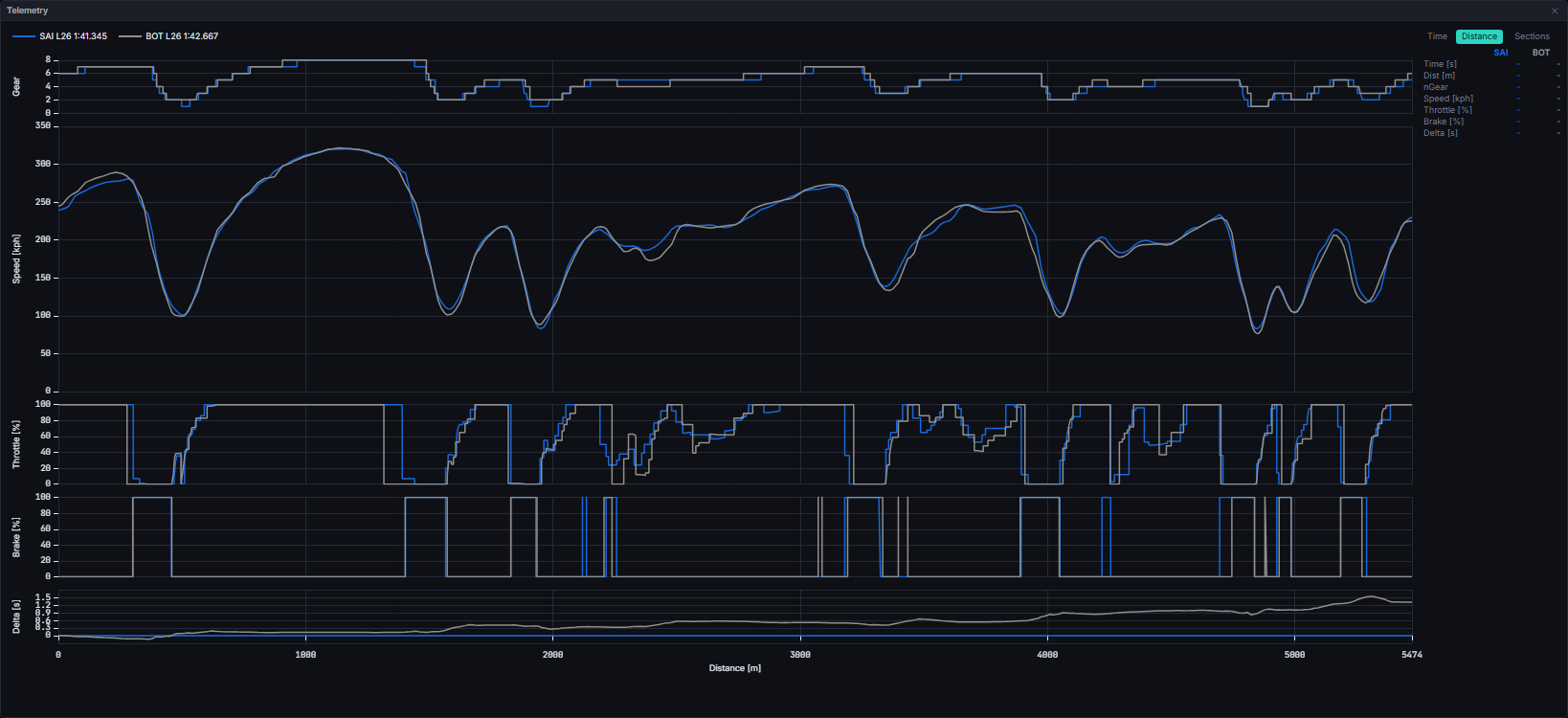 Telemetry comparing two laps across the five panes on the distance axis (Madrid 2026)
