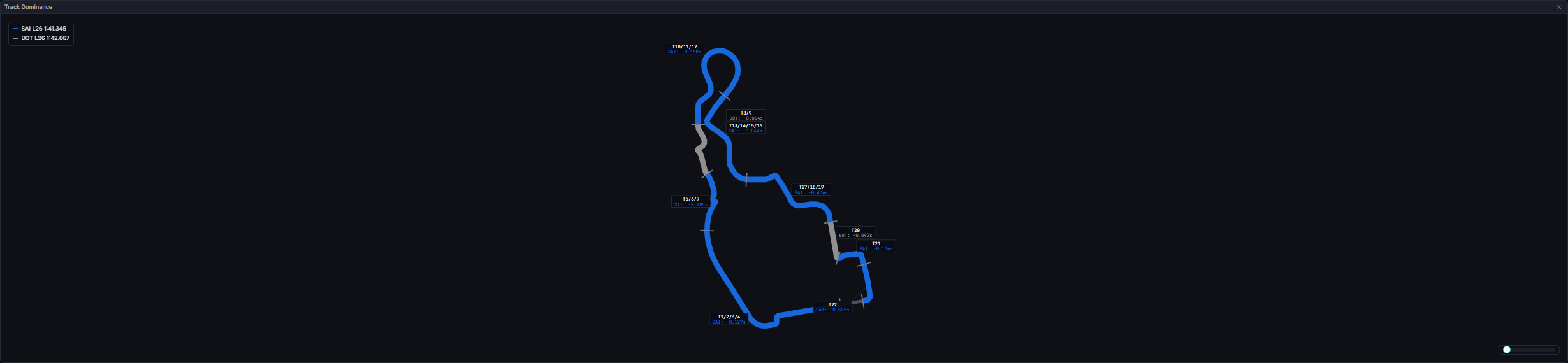 Track Dominance comparing two laps section by section (Madrid 2026)