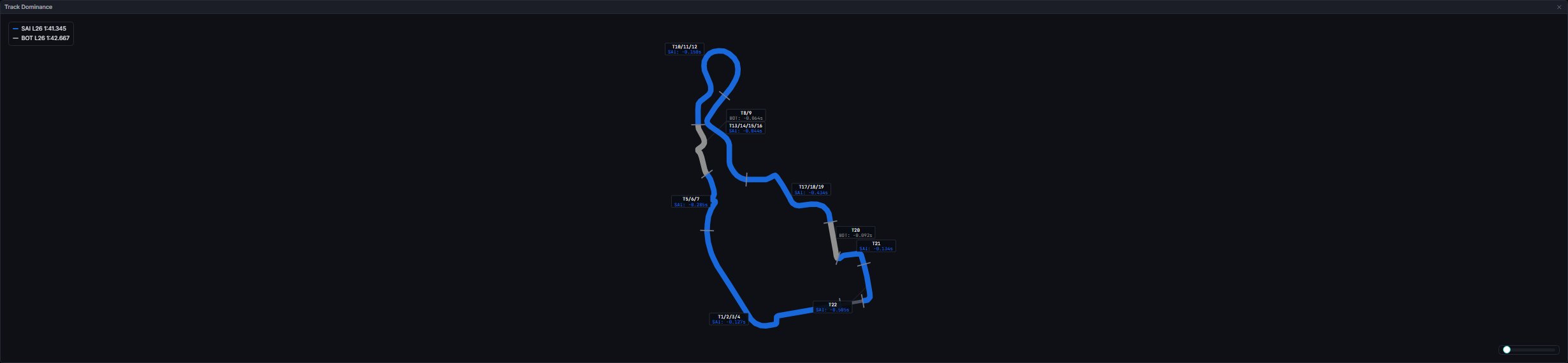 Track Dominance comparing two laps section by section (Madrid 2026)