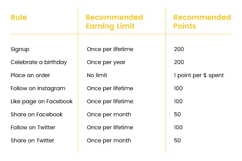 3 steps to build the best points program - Smile Help Center