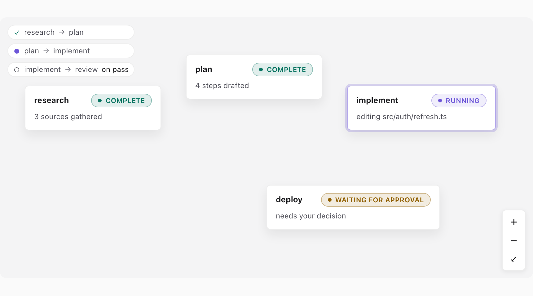 A workflow canvas with four status-tinted node cards, an edge legend, and zoom controls