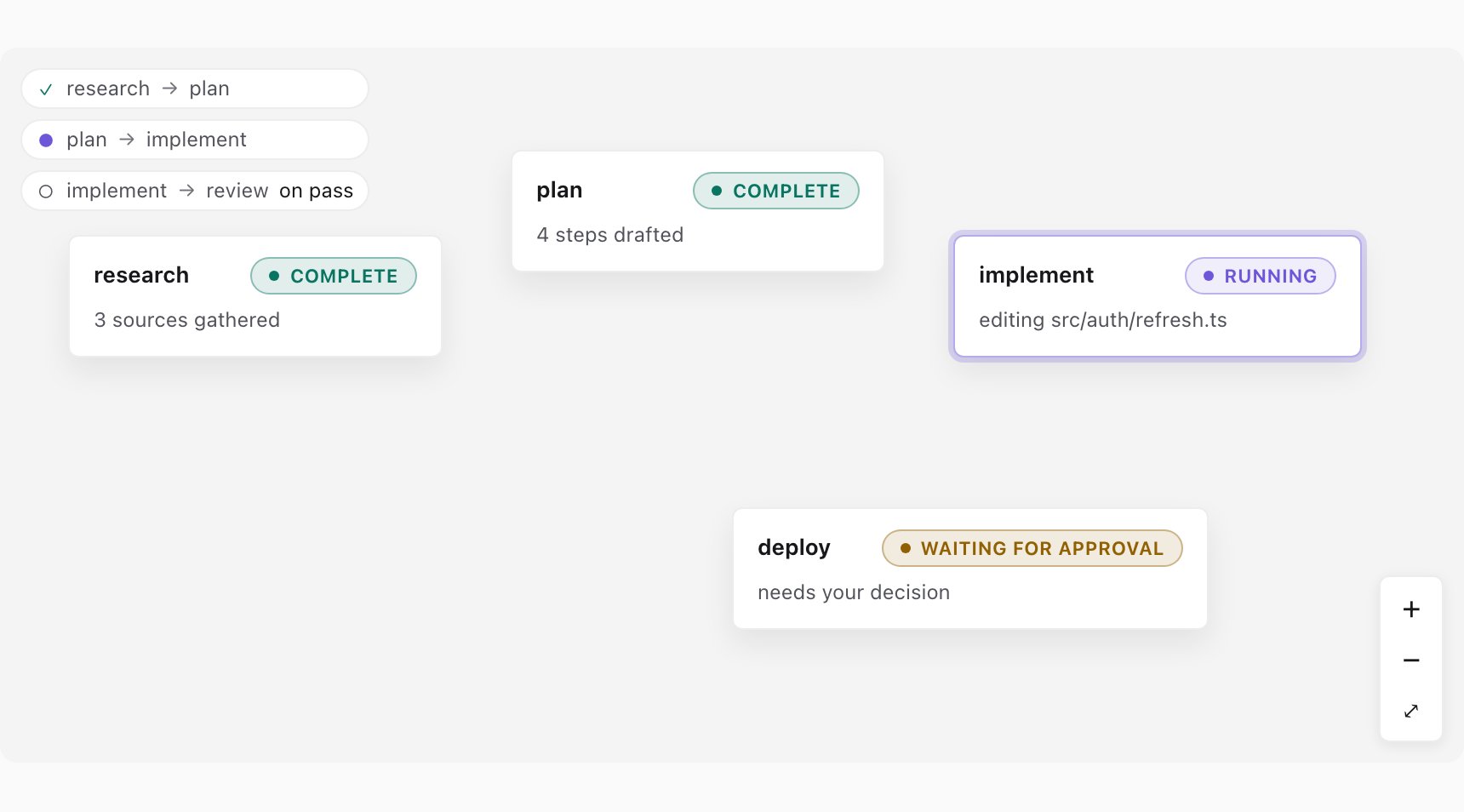 A workflow canvas with four status-tinted node cards, an edge legend, and zoom controls