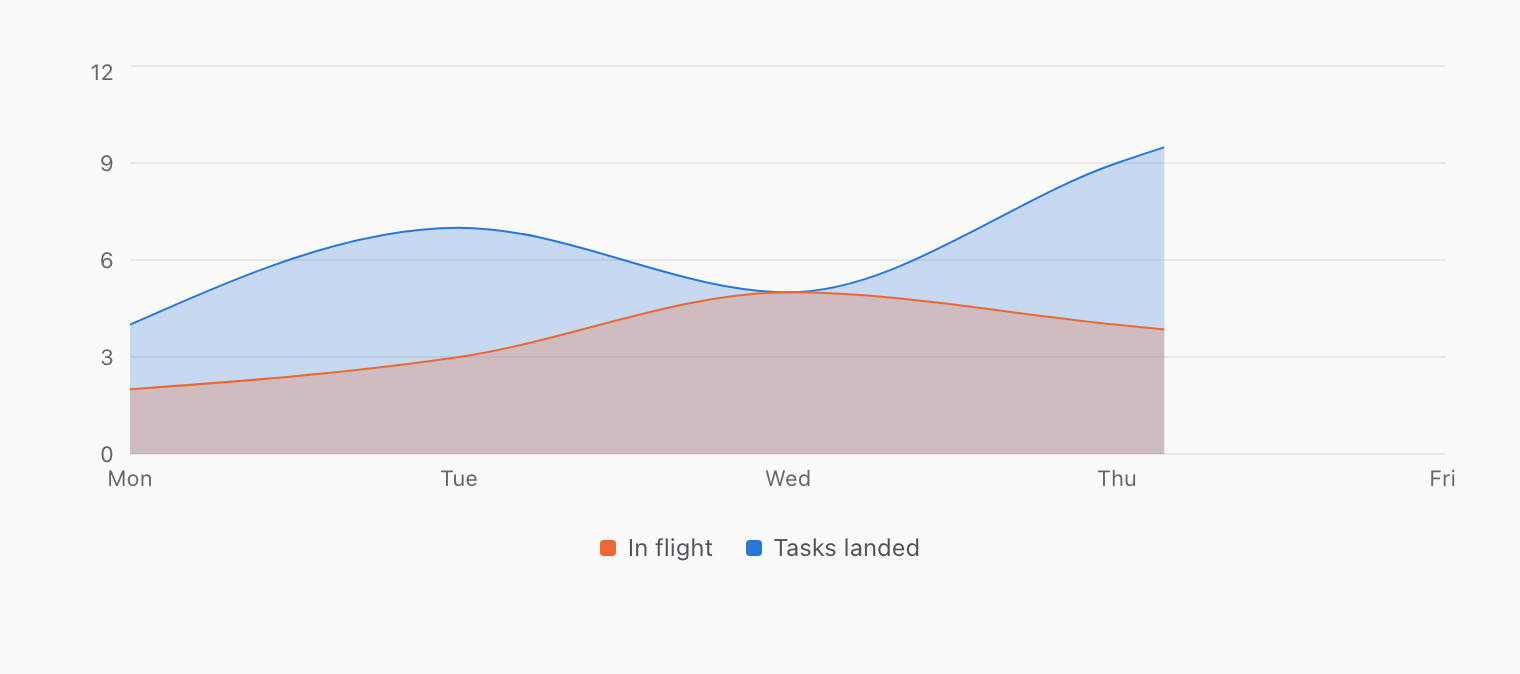 An area chart of tasks landed and in flight over five days, with a legend and tooltips, built with the Smithers chart adapter