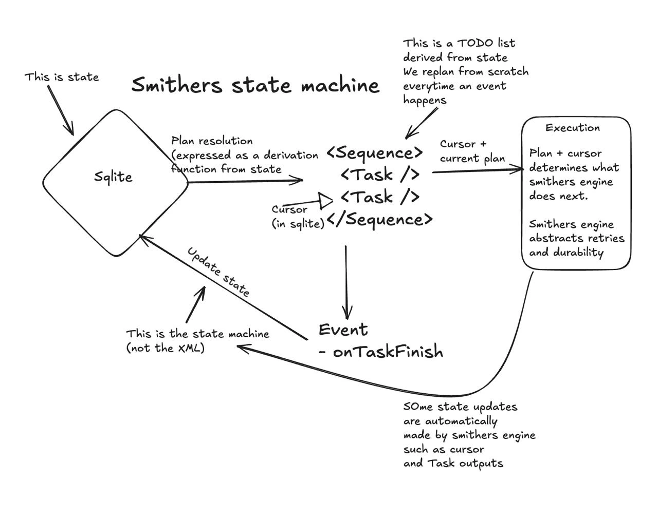 Smithers state machine diagram
