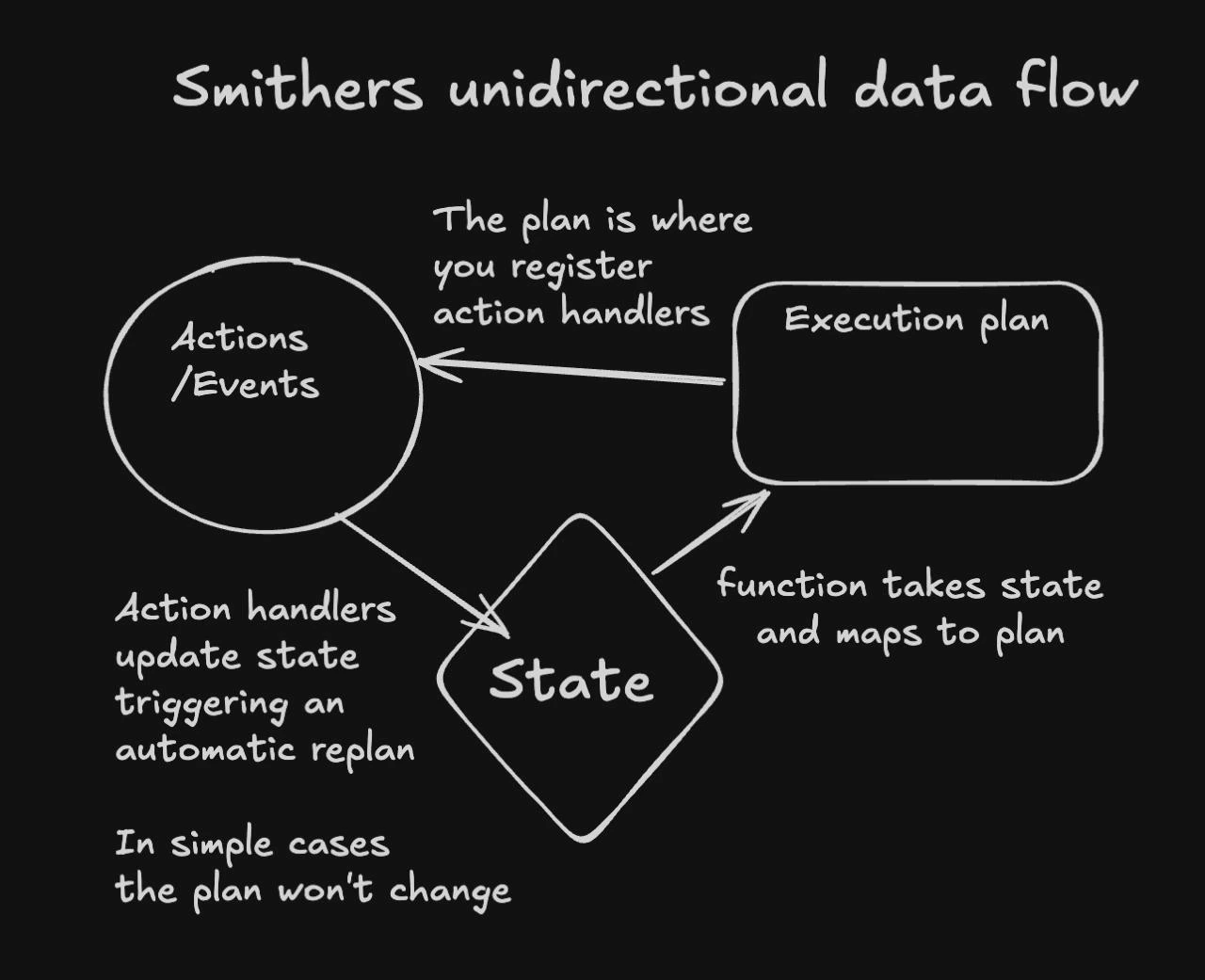 Smithers unidirectional data flow diagram