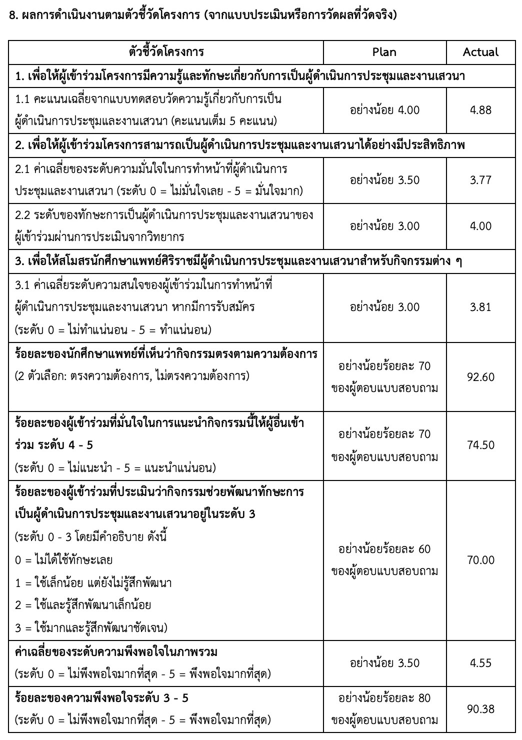 ตัวอย่างการเขียนผลการดำเนินงานตามตัวชี้วัดโครงการ