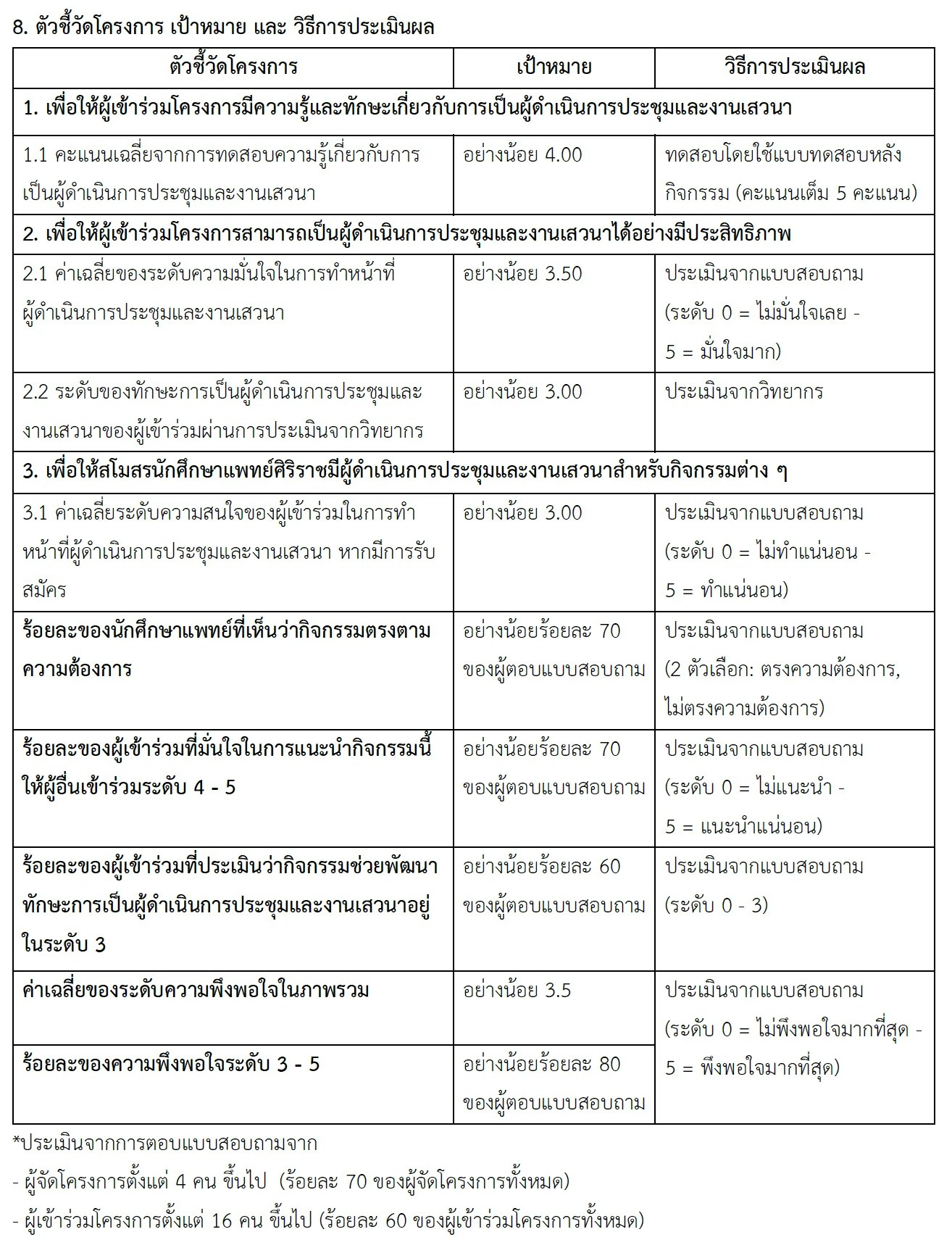 ตัวอย่างการเขียนตัวชี้วัดโครงการ