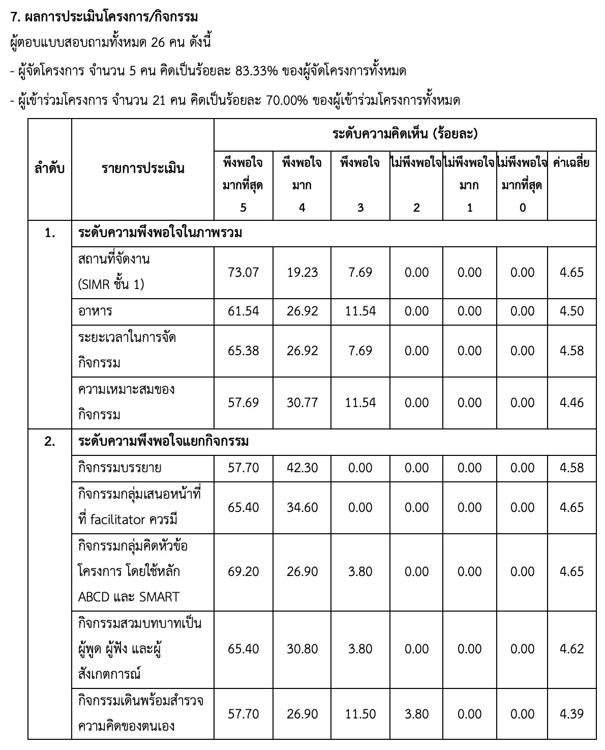 ตัวอย่างการเขียนผลการประเมินโครงการ/กิจกรรม