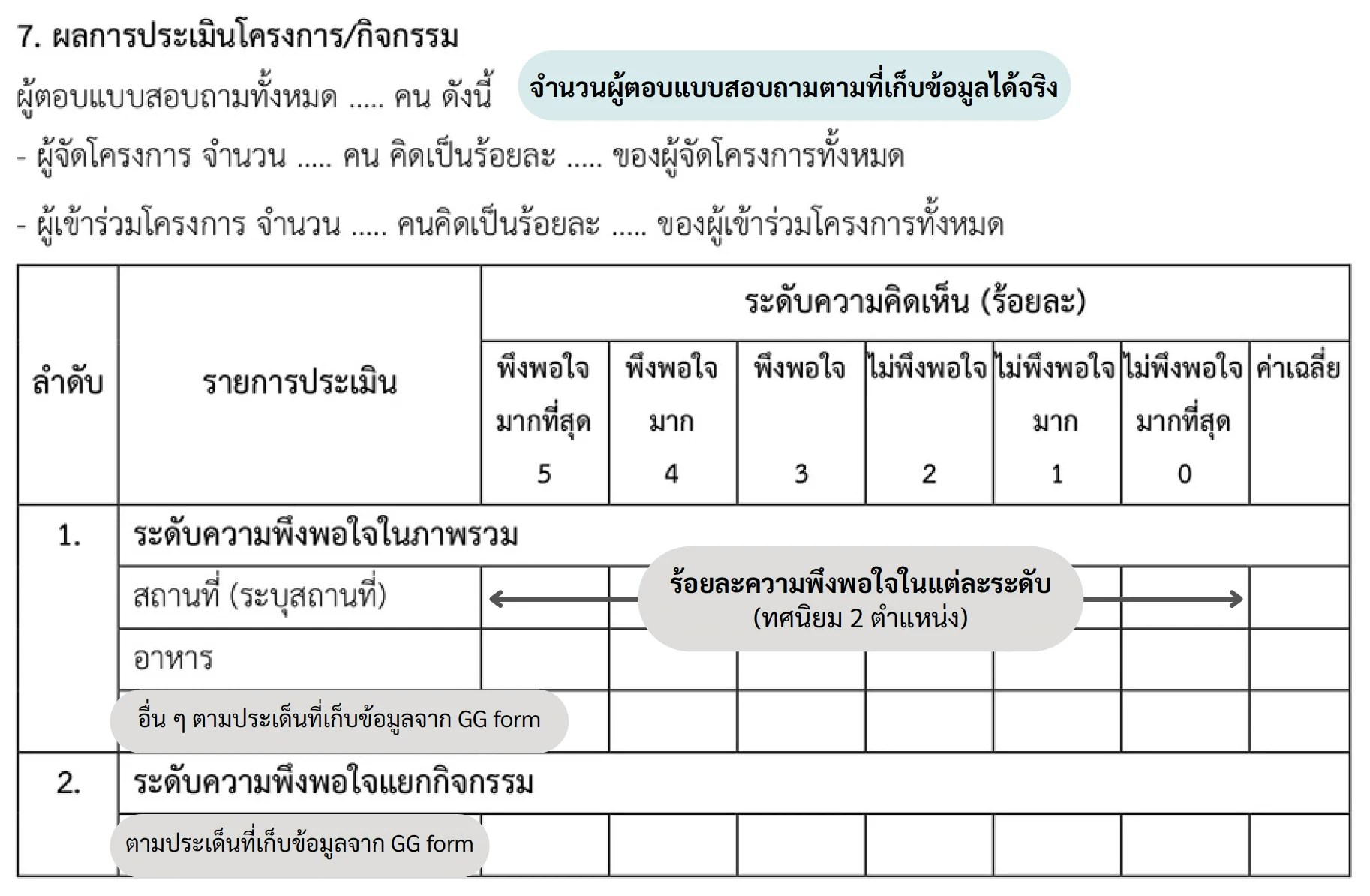 ส่วนประกอบของผลการประเมินโครงการ/กิจกรรม