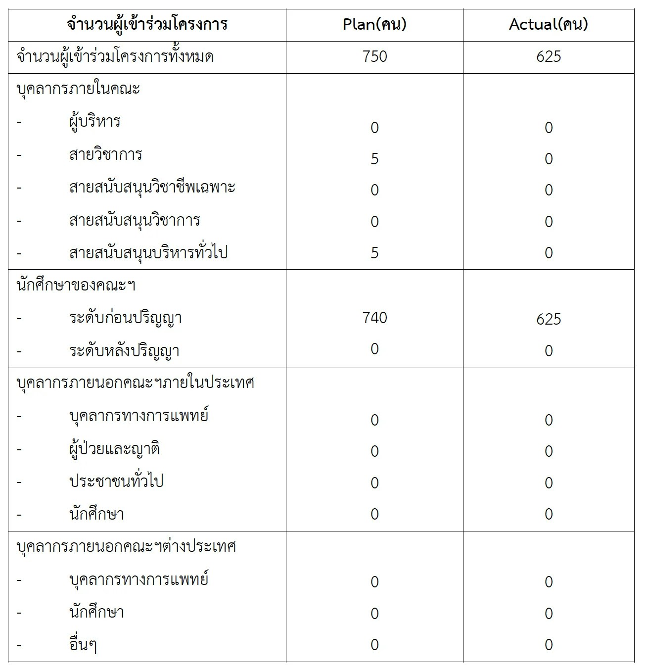 ตัวอย่างการกรอกจำนวนผู้เข้าร่วมโครงการทั้งหมด