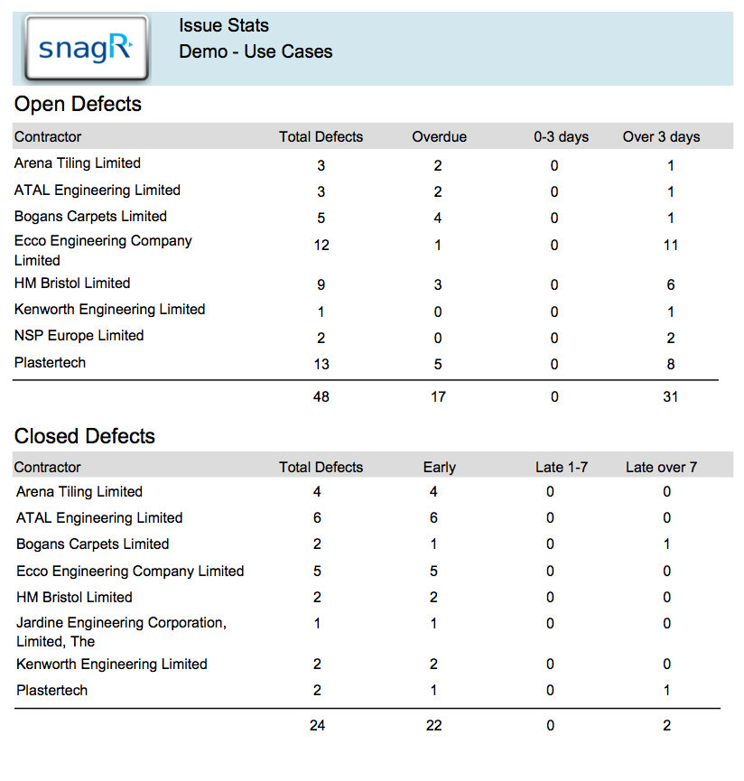 Contractor Statistics
