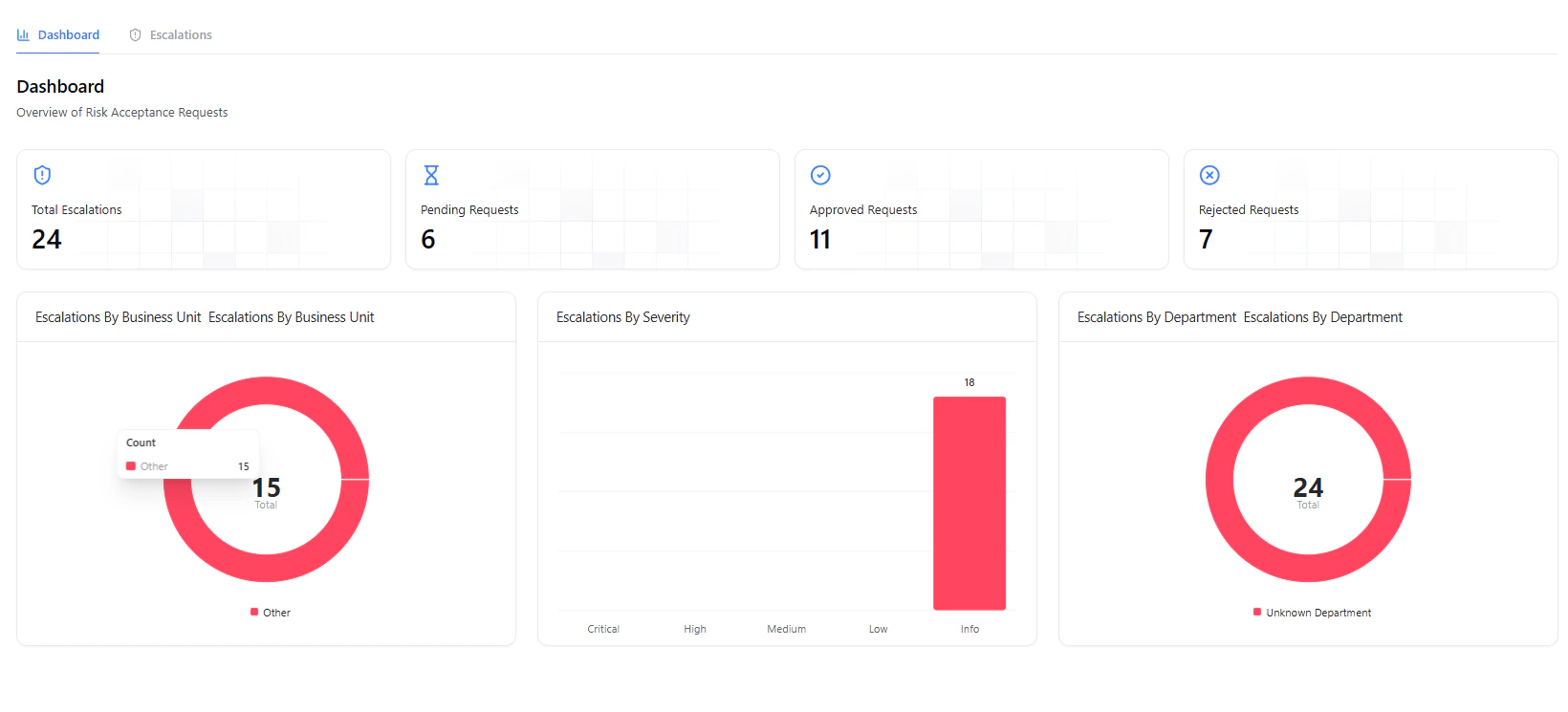 Risk acceptance dashboard with request statistics and charts