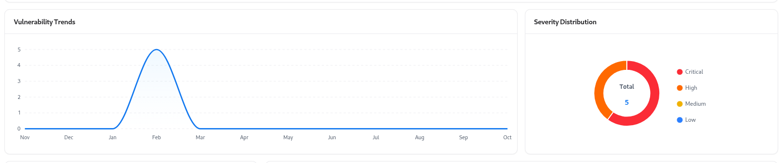 API Detailed View in AIM