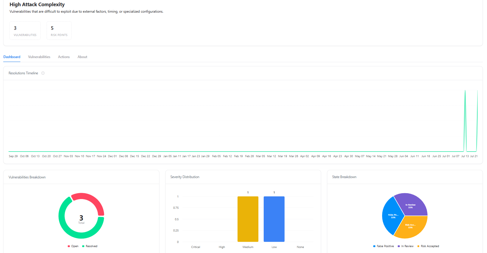 Risk Group Dashboard