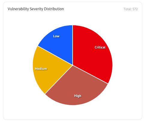 Vulnerability Severity Distribution