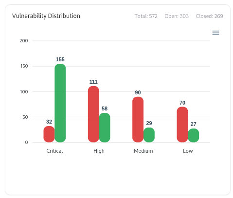 Vulnerability State Distribution