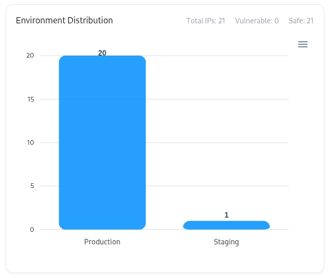 Environment Distribution