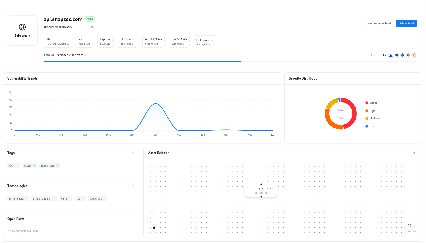 Subdomain Ports and Relation Graph