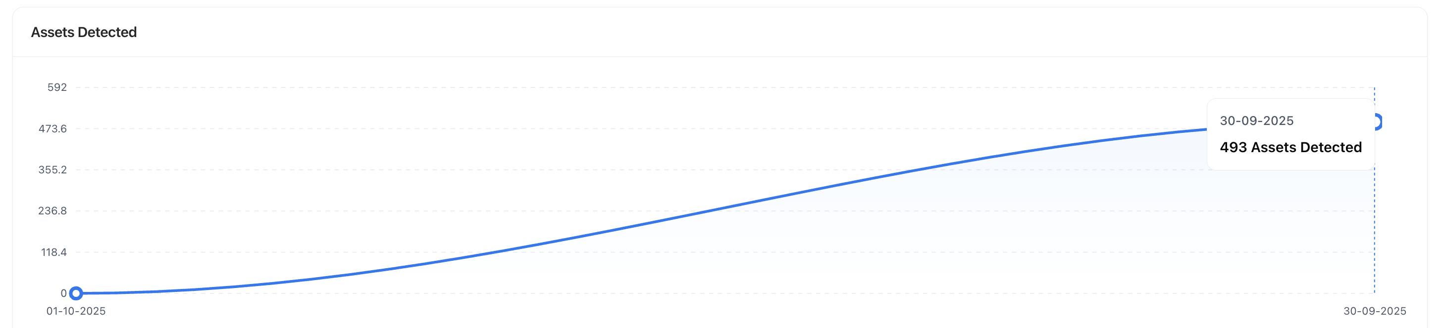 Asset Discovery Trend Graph