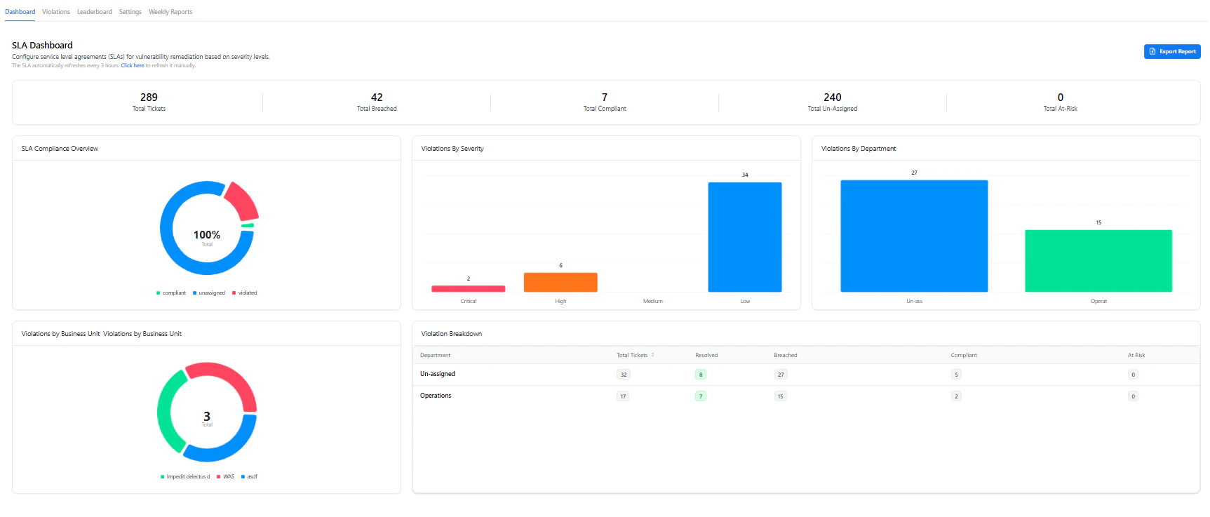 SLA dashboard with compliance metrics, charts, and breakdown