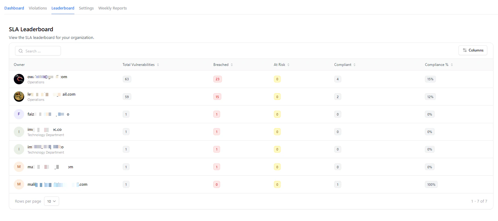 SLA leaderboard showing compliance per user