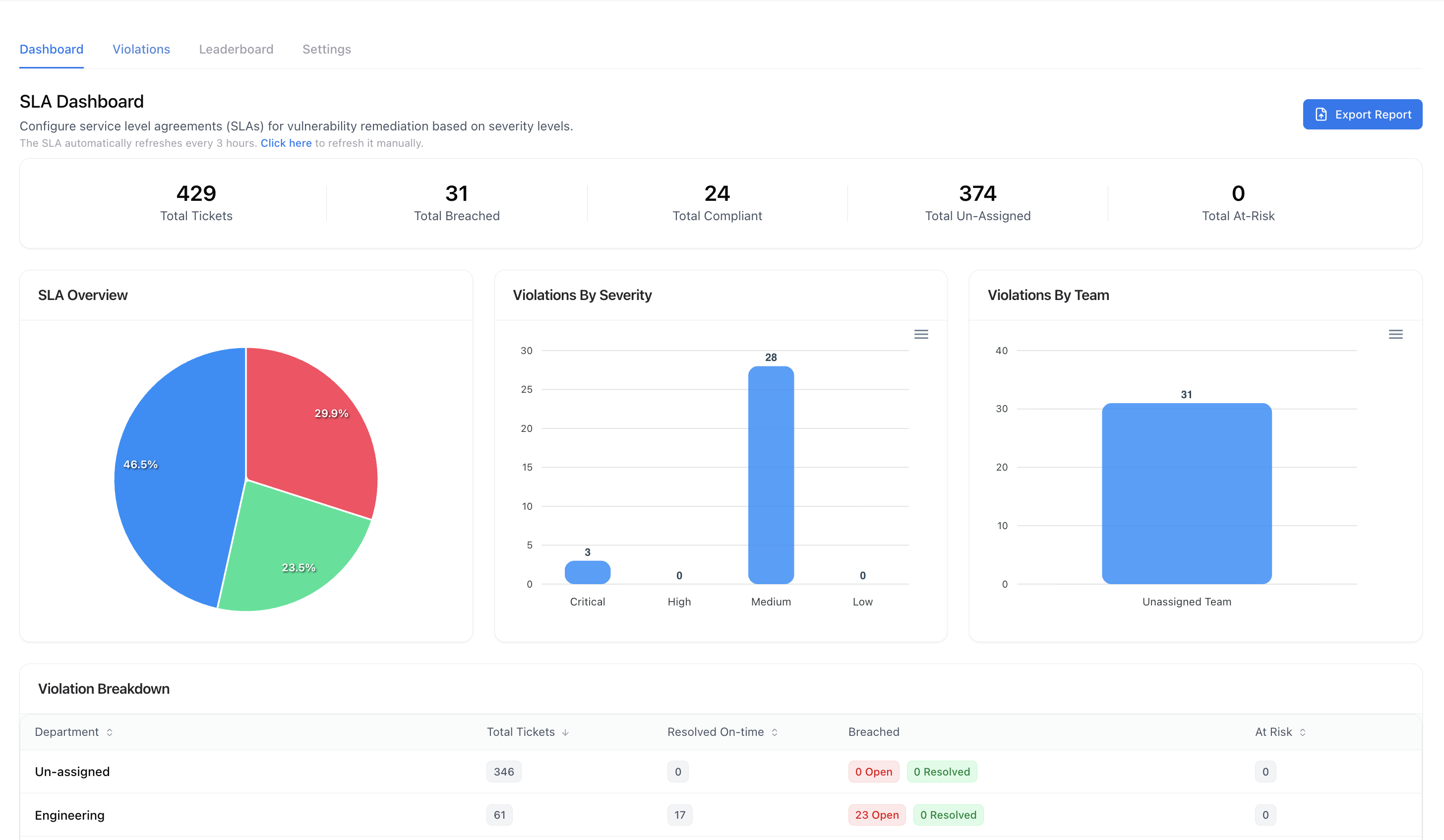 SLA Analytics Dashboard
