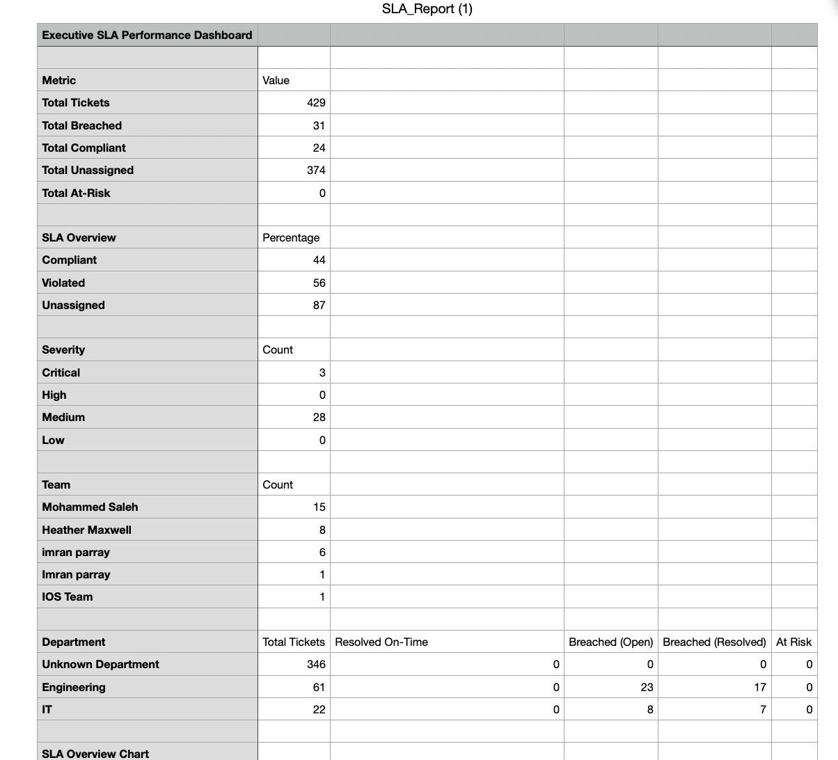 Exported SLA Analytics Report