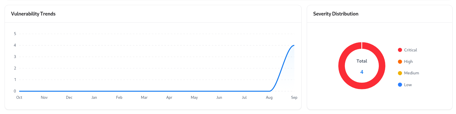 Subdomain Details in AIM