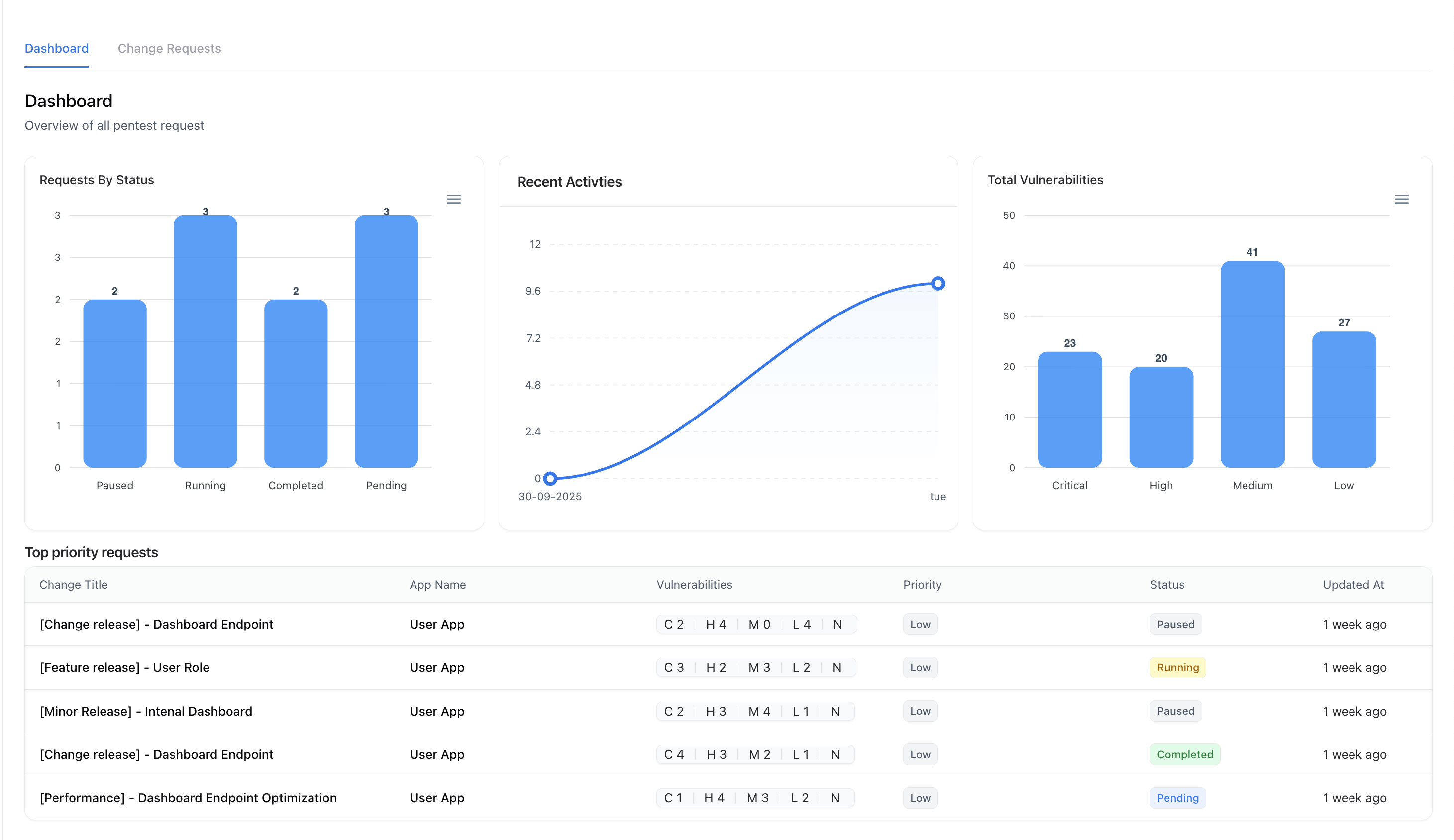 Change management request overview dashboard