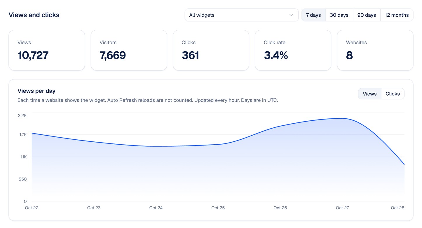 The Analytics page with the views, visitors, clicks, click rate and websites of all widgets, and the views per day