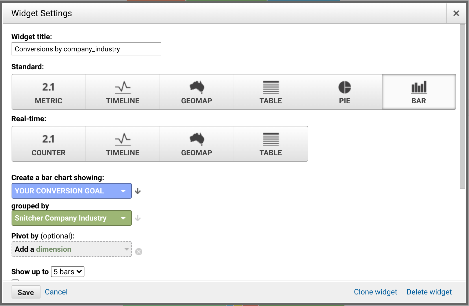 Conversions by industry chart
