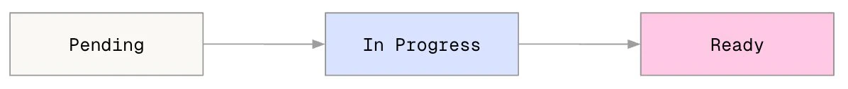 Calibration lifecycle: Pending to In Progress to Ready