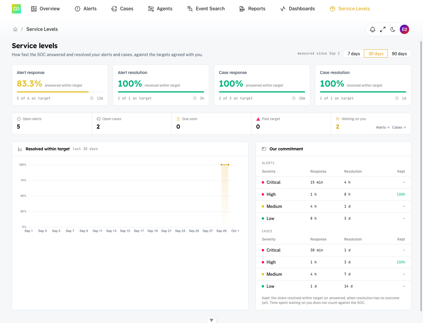 Service Levels in the Customer Portal