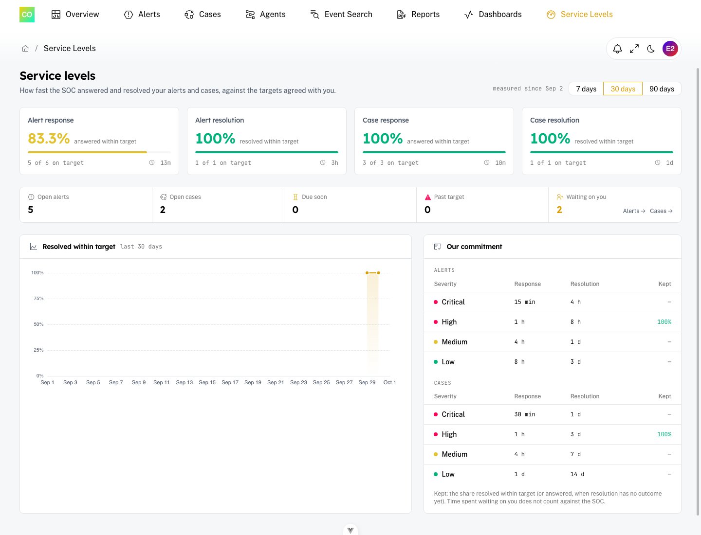 Service Levels in the Customer Portal