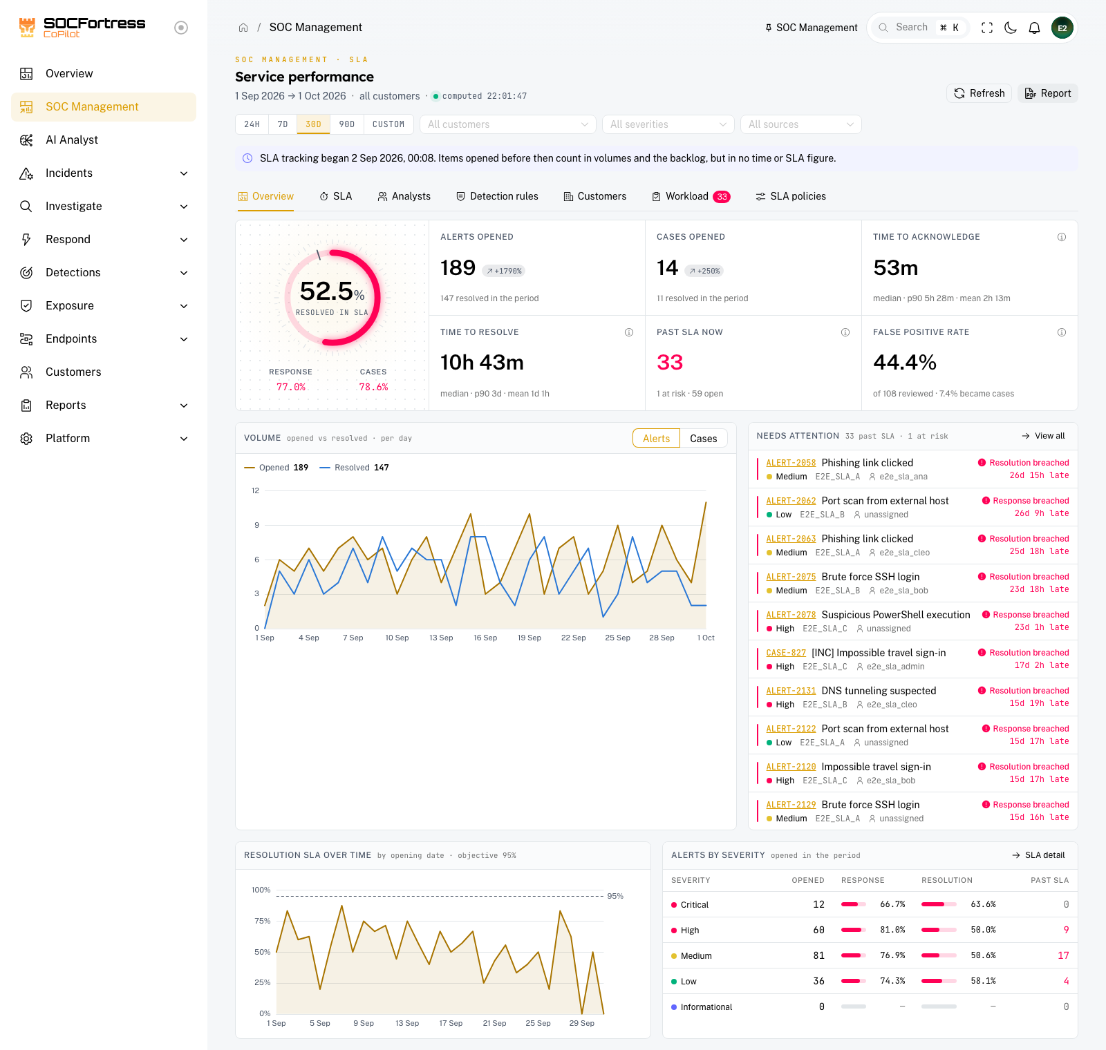 SOC Management overview