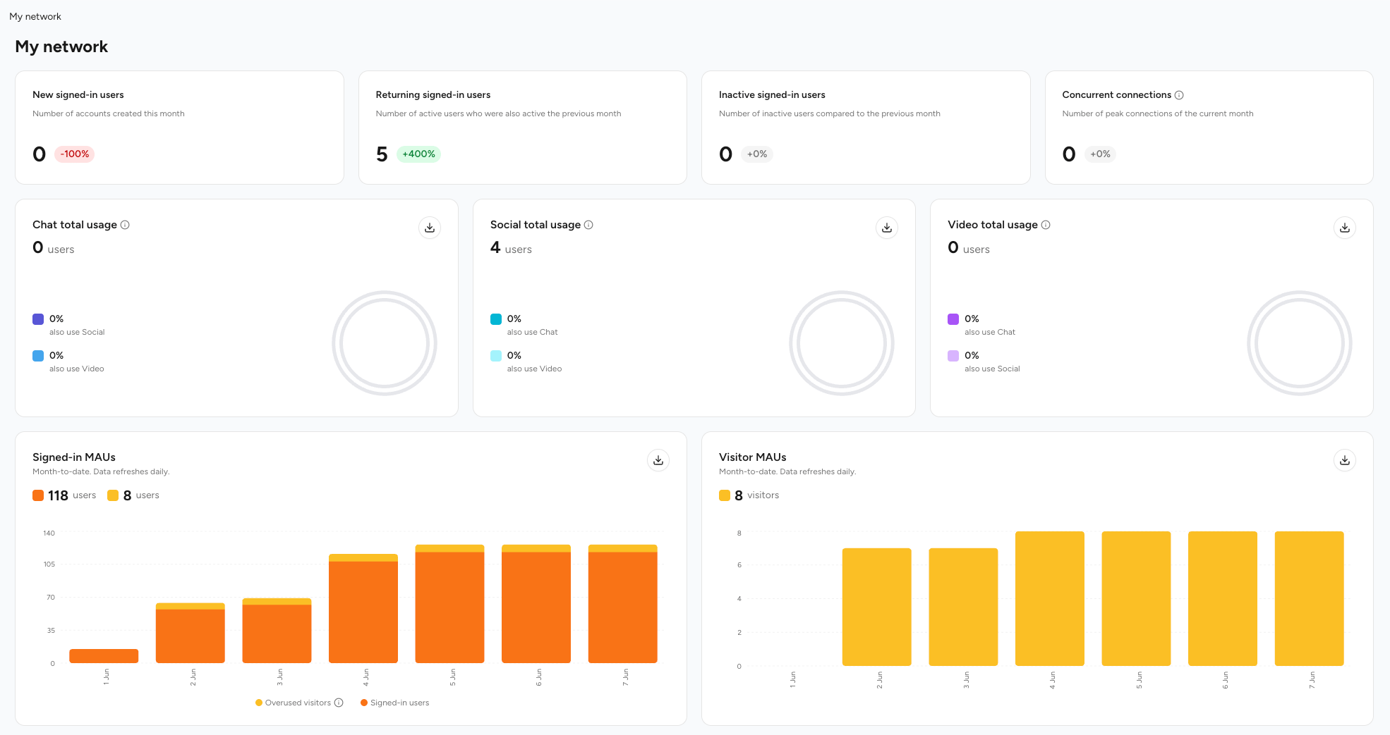 My network dashboard showing signed-in user metrics, feature usage, and month-to-date MAU charts including overused visitors