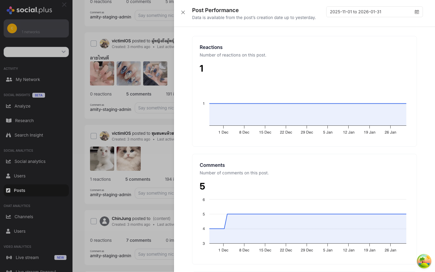 Post Performance panel showing reactions, comments, impressions, and reach metrics